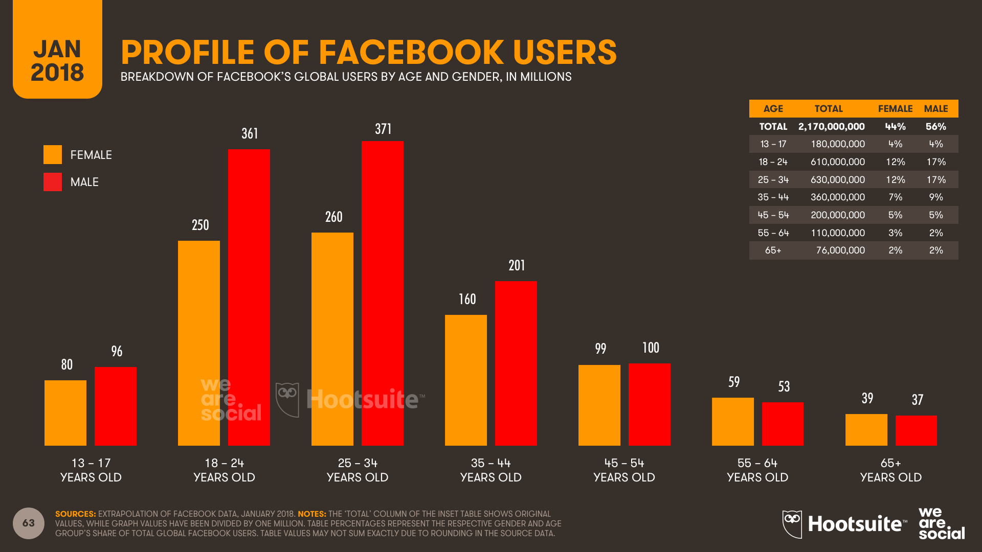 Dados sobre uso do facebook