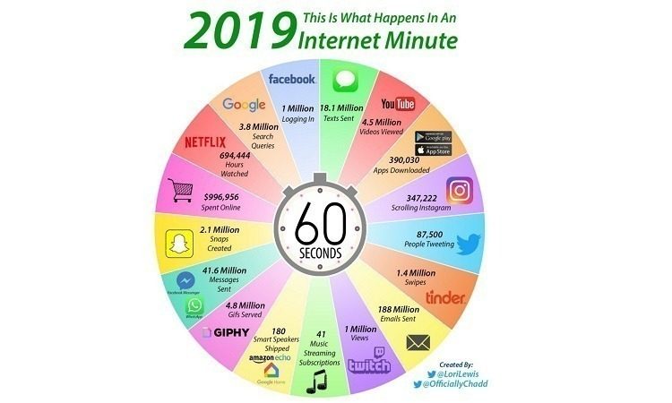 Círculo 1 minuto de internet em 2019 no artigo 