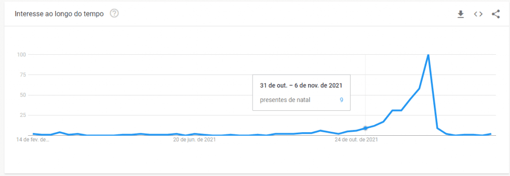 google trends natal marketing