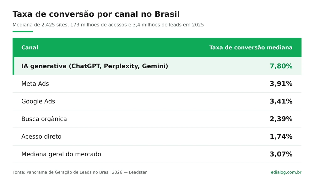 Tabela de taxa de conversão por canal no Brasil em 2025: IA generativa 7,80%, Meta Ads 3,91%, Google Ads 3,41%, busca orgânica 2,39%, acesso direto 1,74% e mediana geral do mercado 3,07%