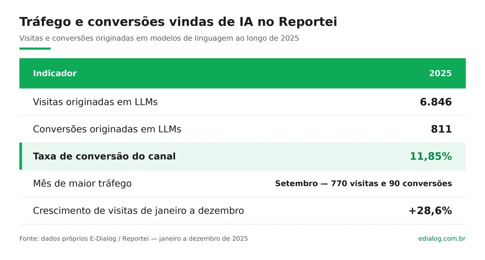 Tabela com os dados de tráfego de IA do Reportei em 2025: 6.846 visitas e 811 conversões originadas em LLMs, taxa de conversão de 11,85%, setembro como mês de maior tráfego com 770 visitas e 90 conversões, e crescimento de 28,6% nas visitas entre janeiro e dezembro